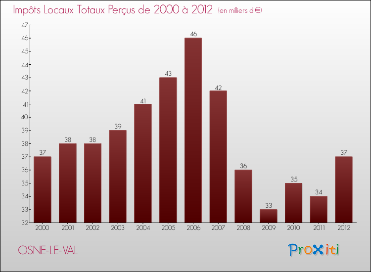 Evolution des Impôts Locaux pour la commune de OSNE-LE-VAL de 2000 à 2012 Evolution des Impôts Locaux pour OSNE-LE-VAL de 2000 à 2012