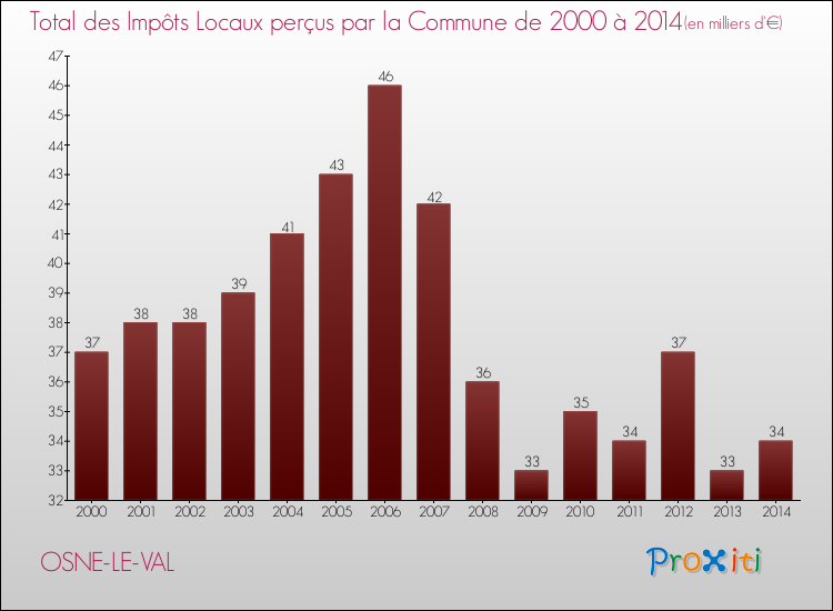 Evolution des Impôts Locaux pour la commune de OSNE-LE-VAL de 2000 à 2014 Evolution des Impôts Locaux pour OSNE-LE-VAL de 2000 à 2014