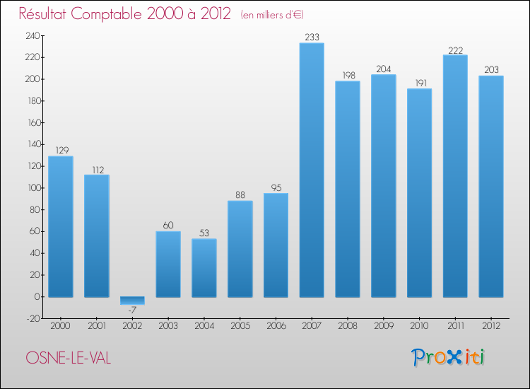 Evolution du résultat comptable pour la commune de OSNE-LE-VAL de 2000 à 2012 Evolution du résultat comptable pour OSNE-LE-VAL de 2000 à 2012