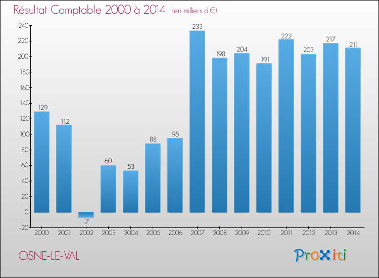 Evolution du résultat comptable pour la commune de OSNE-LE-VAL de 2000 à 2014 Evolution du résultat comptable pour OSNE-LE-VAL de 2000 à 2014