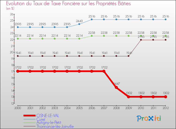 Evolution du taux de la taxe foncière sur le bati pour OSNE-LE-VAL et les communes proches de 2000 à 2012 Comparaison des taux de taxe foncière sur le bati pour OSNE-LE-VAL et les communes voisines de 2000 à 2012