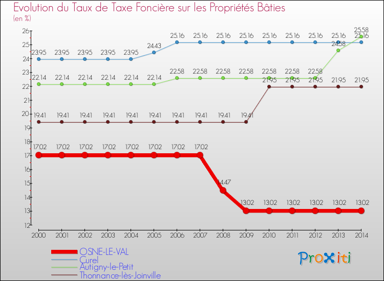 Evolution du taux de la taxe foncière sur le bati pour OSNE-LE-VAL et les communes proches de 2000 à 2014 Comparaison des taux de taxe foncière sur le bati pour OSNE-LE-VAL et les communes voisines de 2000 à 2014