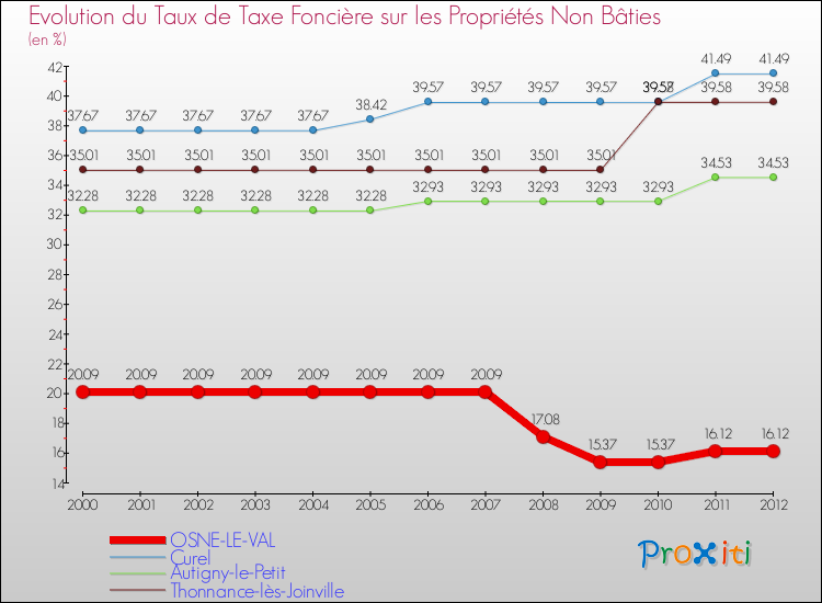 Evolution du taux de la taxe foncière sur les immeubles et terrains non batis pour OSNE-LE-VAL et les communes proches de 2000 à 2012 Comparaison des taux de la taxe foncière sur les immeubles et terrains non batis pour OSNE-LE-VAL et les communes voisines de 2000 à 2012