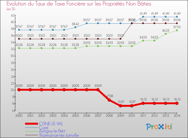 Evolution du taux de la taxe foncière sur les immeubles et terrains non batis pour OSNE-LE-VAL et les communes proches de 2000 à 2014 Comparaison des taux de la taxe foncière sur les immeubles et terrains non batis pour OSNE-LE-VAL et les communes voisines de 2000 à 2014