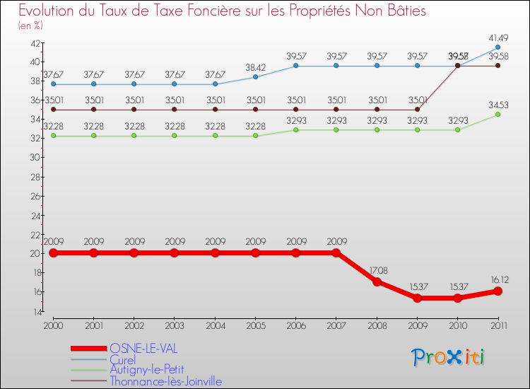 Evolution du taux de la taxe foncière sur les immeubles et terrains non batis pour OSNE-LE-VAL et les communes proches Comparaison des taux de la taxe foncière sur les immeubles et terrains non batis pour OSNE-LE-VAL et les communes voisines