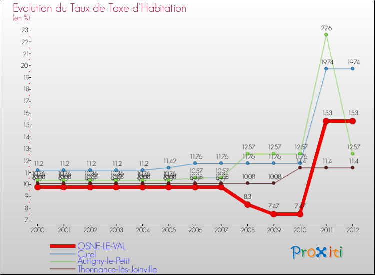 Evolution du taux de la taxe d'habitation pour OSNE-LE-VAL et les communes proches Comparaison des taux de la taxe d'habitation pour OSNE-LE-VAL et les communes voisines