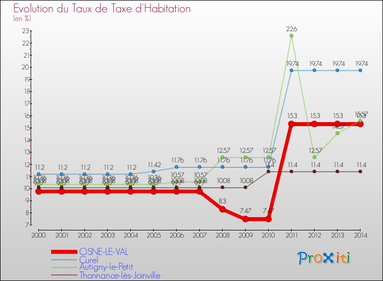 Evolution du taux de la taxe d'habitation pour OSNE-LE-VAL et les communes proches de 2000 à 2014 Comparaison des taux de la taxe d'habitation pour OSNE-LE-VAL et les communes voisines de 2000 à 2014