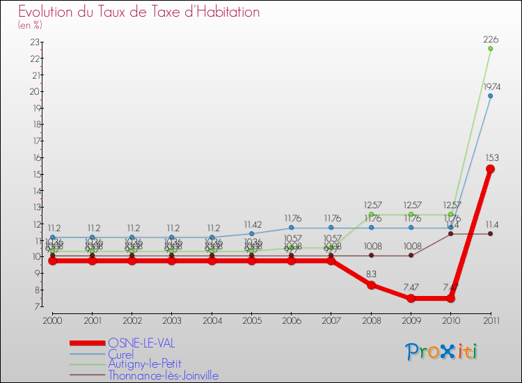 Evolution du taux de la taxe d'habitation pour OSNE-LE-VAL et les communes proches Comparaison des taux de la taxe d'habitation pour OSNE-LE-VAL et les communes voisines