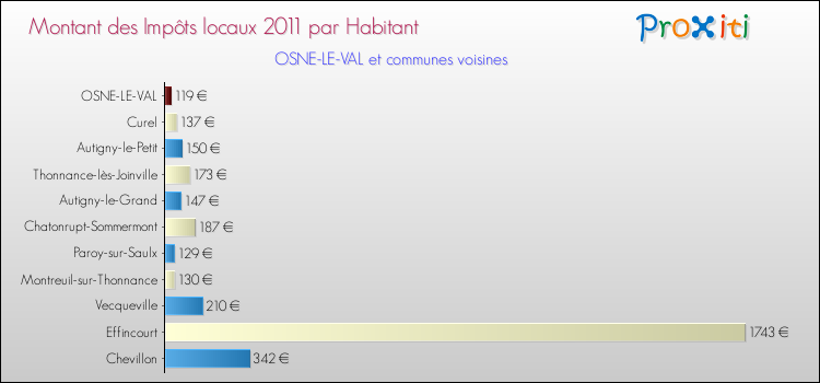 Montant des impôts locaux par Habitant pour OSNE-LE-VAL et les communes proches Comparaison des impôts locaux par habitant pour OSNE-LE-VAL et les communes voisines