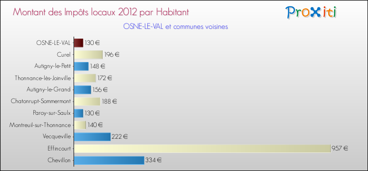 Montant des impôts locaux par Habitant pour OSNE-LE-VAL et les communes proches Comparaison des impôts locaux par habitant pour OSNE-LE-VAL et les communes voisines