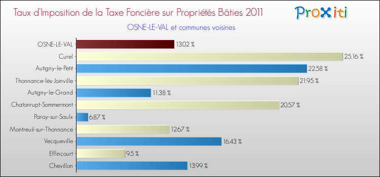 Taux d'imposition de la taxe foncière sur le bati 2011 pour OSNE-LE-VAL et les communes proches Comparaison des taux d'imposition de la taxe foncière sur le bati 2011 pour OSNE-LE-VAL et les communes voisines