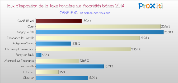Taux d'imposition de la taxe foncière sur le bati 2014 pour OSNE-LE-VAL et les communes proches Comparaison des taux d'imposition de la taxe foncière sur le bati 2014 pour OSNE-LE-VAL et les communes voisines