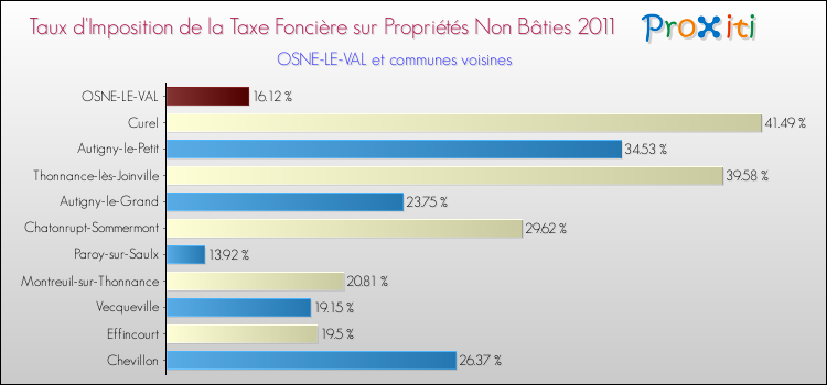 Taux d'imposition de la taxe foncière sur les immeubles et terrains non batis 2011 pour OSNE-LE-VAL et les communes proches Comparaison des taux d'imposition de la taxe foncière sur les immeubles et terrains non batis 2011 pour OSNE-LE-VAL et les communes voisines