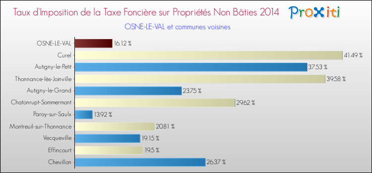 Taux d'imposition de la taxe foncière sur les immeubles et terrains non batis 2014 pour OSNE-LE-VAL et les communes proches Comparaison des taux d'imposition de la taxe foncière sur les immeubles et terrains non batis 2014 pour OSNE-LE-VAL et les communes voisines