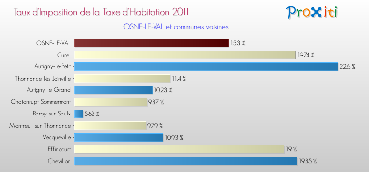 Taux d'imposition de la taxe d'habitation 2011 pour OSNE-LE-VAL et les communes proches Comparaison des taux d'imposition de la taxe d'habitation 2011 pour OSNE-LE-VAL et les communes voisines