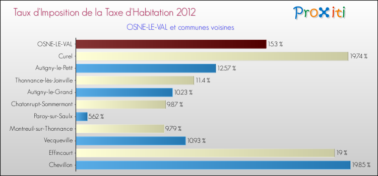 Taux d'imposition de la taxe d'habitation 2012 pour OSNE-LE-VAL et les communes proches Comparaison des taux d'imposition de la taxe d'habitation 2012 pour OSNE-LE-VAL et les communes voisines