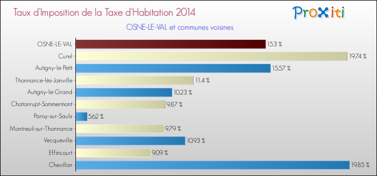Taux d'imposition de la taxe d'habitation 2014 pour OSNE-LE-VAL et les communes proches Comparaison des taux d'imposition de la taxe d'habitation 2014 pour OSNE-LE-VAL et les communes voisines