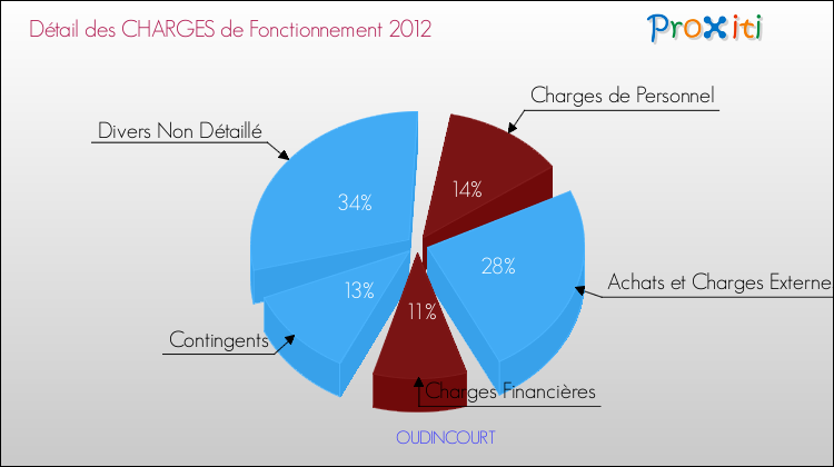 Décomposition des Charges de Fonctionnement 2012 de la commune de OUDINCOURT Charges de Fonctionnement 2012 pour la commune de OUDINCOURT
