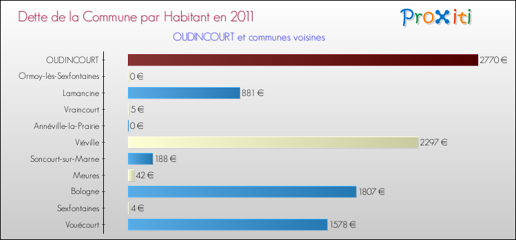 Dette par habitant de la commune en 2011 pour OUDINCOURT et les communes proches Comparaison de la dette par habitant de la commune en 2011 pour OUDINCOURT et les communes voisines