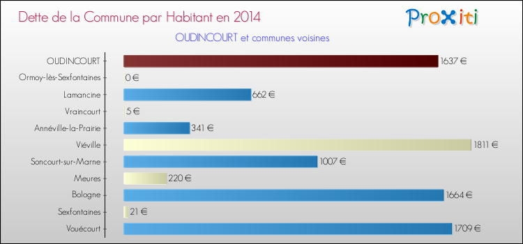 Dette par habitant de la commune en 2014 pour OUDINCOURT et les communes proches Comparaison de la dette par habitant de la commune en 2014 pour OUDINCOURT et les communes voisines