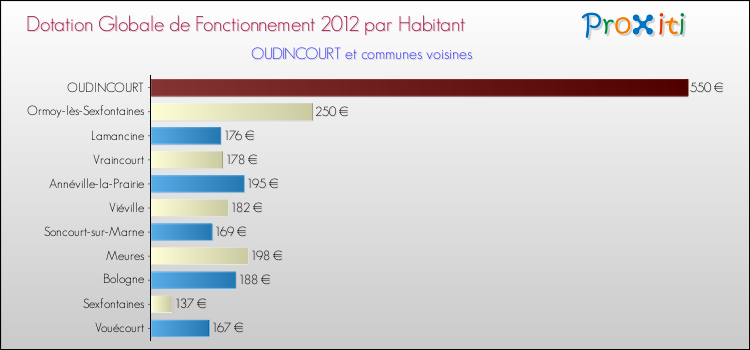 Montant des dotations globales de fonctionnement DGF par Habitant pour OUDINCOURT et les communes proches Comparaison des des dotations globales de fonctionnement DGF par habitant pour OUDINCOURT et les communes voisines