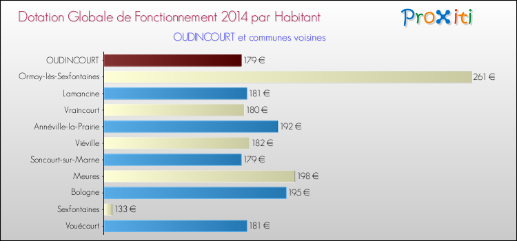 Montant des dotations globales de fonctionnement DGF par Habitant pour OUDINCOURT et les communes proches en 2014. Comparaison des des dotations globales de fonctionnement DGF par habitant pour OUDINCOURT et les communes voisines en 2014.