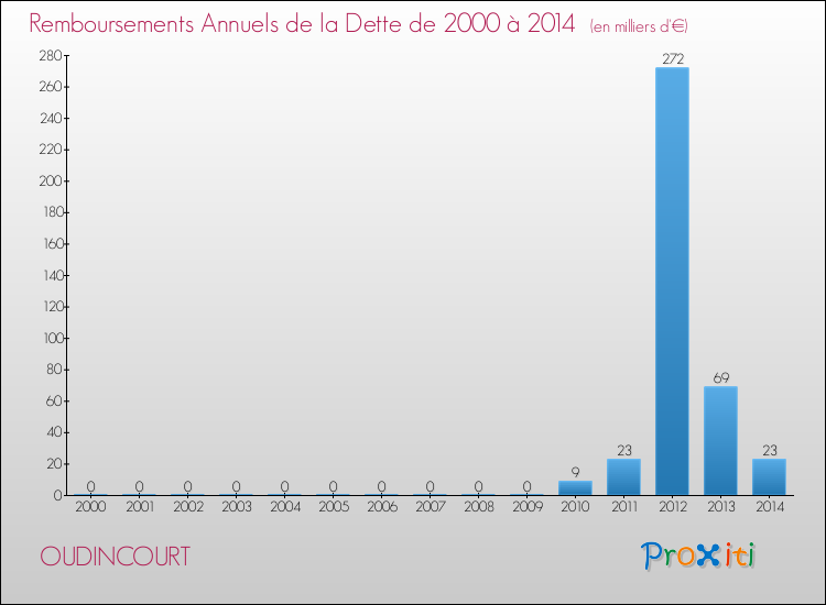 Evolution de l'annuité de la dette pour la commune de OUDINCOURT de 2000 à 2014 Annuités de la dette pour OUDINCOURT de 2000 à 2014