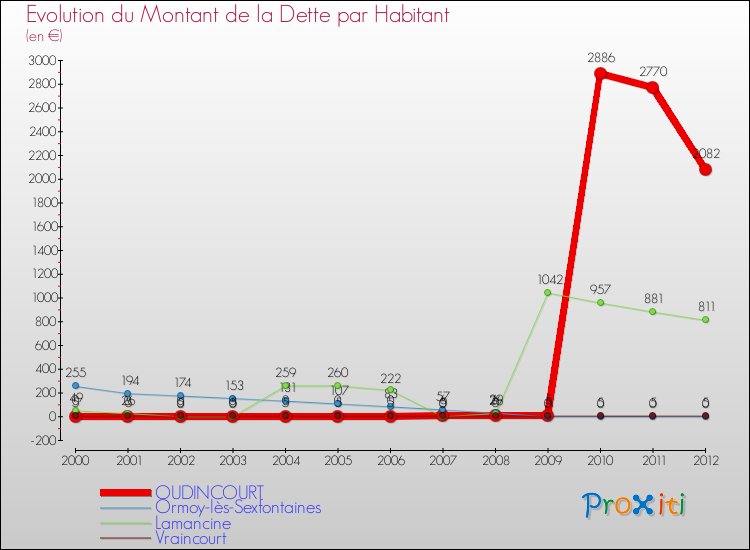 Evolution de la dette par habitant pour la commune de OUDINCOURT et les communes proches de 2000 à 2012 Comparaison de la dette par habitant pour OUDINCOURT et les communes voisines de 2000 à 2012