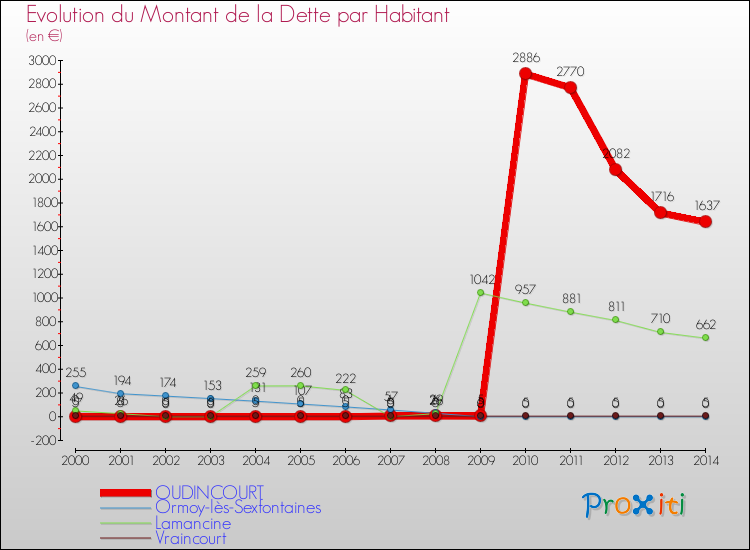 Evolution de la dette par habitant pour la commune de OUDINCOURT et les communes proches de 2000 à 2014 Comparaison de la dette par habitant pour OUDINCOURT et les communes voisines de 2000 à 2014