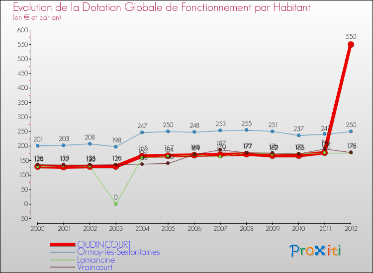 Evolution et montant de la dotation globale de fonctionnement par Habitant pour OUDINCOURT et les communes proches Comparaison des dotations globales de fonctionnement par habitant pour OUDINCOURT et les communes voisines