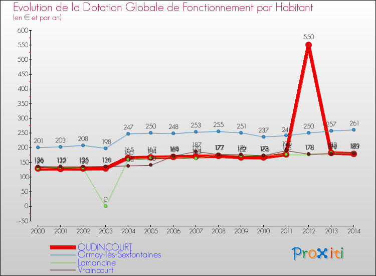Evolution et montant de la dotation globale de fonctionnement par Habitant pour OUDINCOURT et les communes proches de 2000 à 2014. Comparaison des dotations globales de fonctionnement par habitant pour OUDINCOURT et les communes voisines de 2000 à 2014.