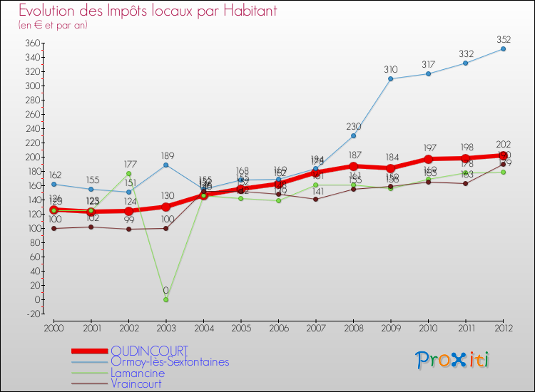 Evolution et montant des impôts locaux par Habitant pour OUDINCOURT et les communes proches Comparaison des impôts locaux par habitant pour OUDINCOURT et les communes voisines