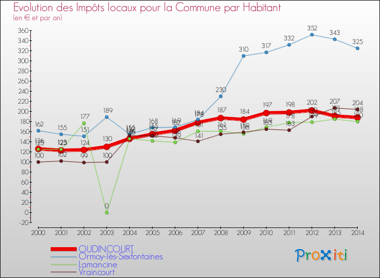 Evolution et montant des impôts locaux par Habitant pour OUDINCOURT et les communes proches de 2000 à 2014 Comparaison des impôts locaux par habitant pour OUDINCOURT et les communes voisines de 2000 à 2014