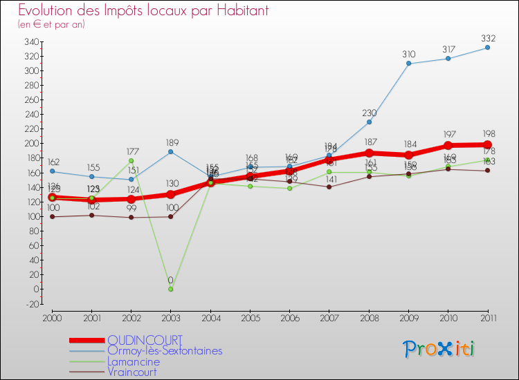 Evolution et montant des impôts locaux par Habitant pour OUDINCOURT et les communes proches Comparaison des impôts locaux par habitant pour OUDINCOURT et les communes voisines