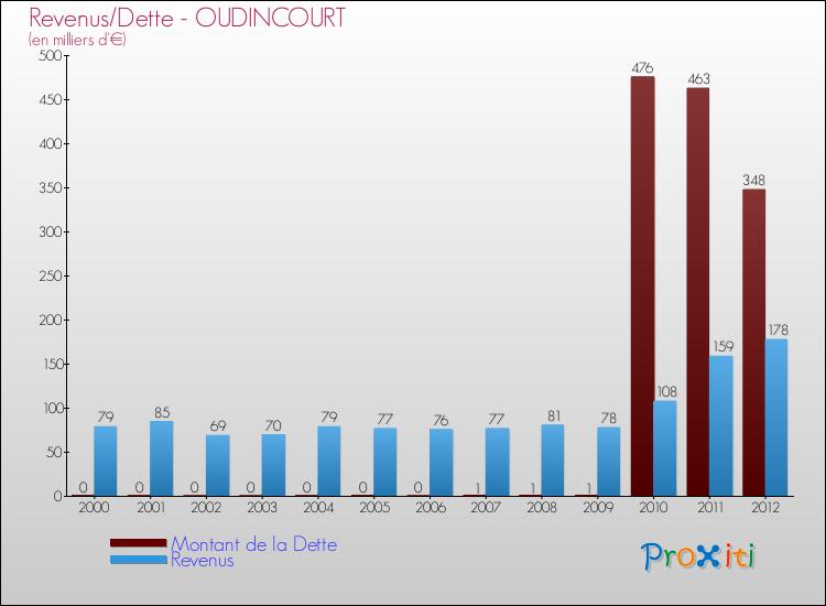 Evolution comparée de la dette et des revenus pour la commune de OUDINCOURT de 2000 à 2012 Comparaison de la dette et des revenus pour OUDINCOURT de 2000 à 2012