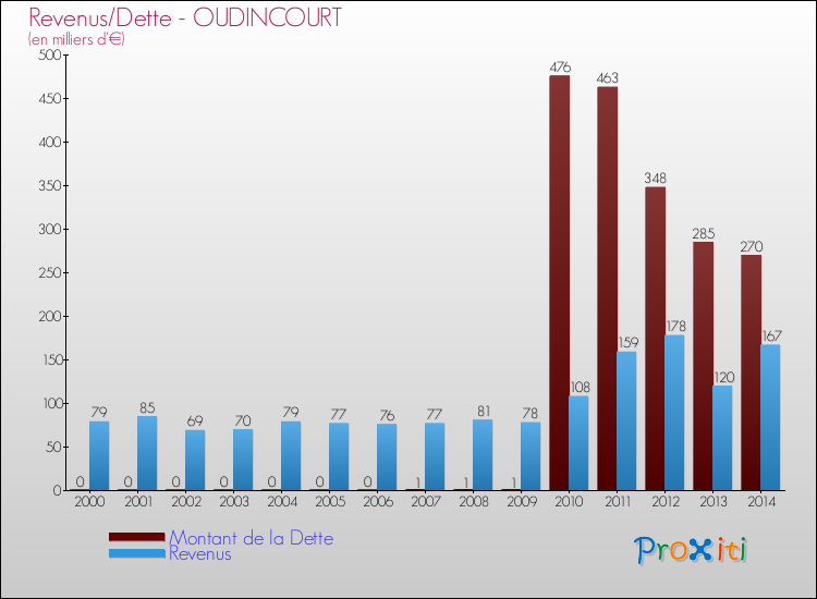 Evolution comparée de la dette et des revenus pour la commune de OUDINCOURT de 2000 à 2014 Comparaison de la dette et des revenus pour OUDINCOURT de 2000 à 2014