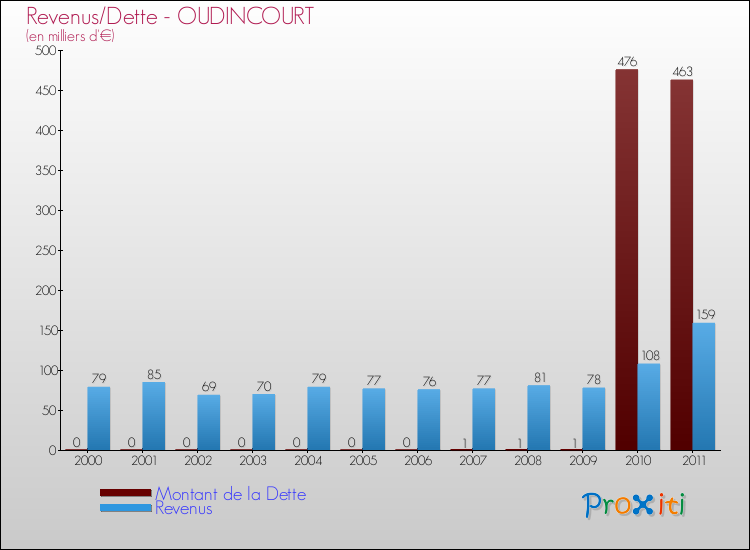 Evolution comparée de la dette et des revenus pour la commune de OUDINCOURT de 2000 à 2011 Comparaison de la dette et des revenus pour OUDINCOURT de 2000 à 2011