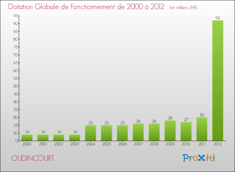 Evolution du montant de la Dotation Globale de Fonctionnement pour la commune de OUDINCOURT de 2000 à 2012 Evolution du montant de la Dotation Globale de Fonctionnement pour OUDINCOURT de 2000 à 2012