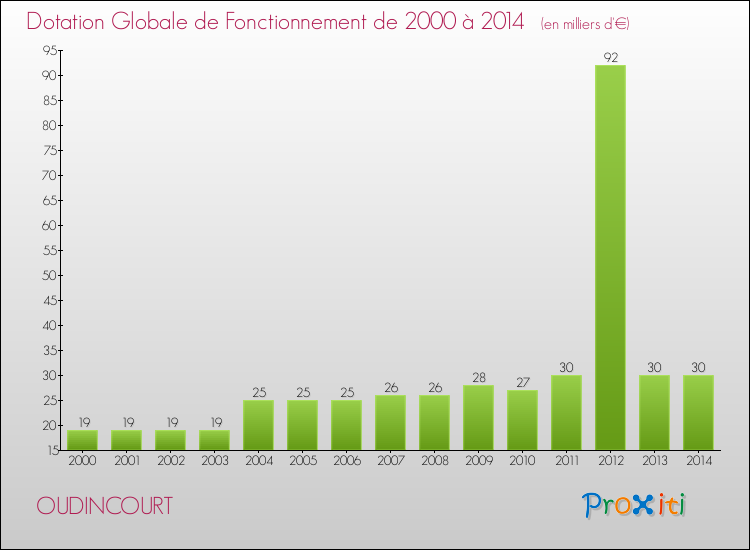 Evolution du montant de la Dotation Globale de Fonctionnement pour la commune de OUDINCOURT de 2000 à 2014 Evolution du montant de la Dotation Globale de Fonctionnement pour OUDINCOURT de 2000 à 2014