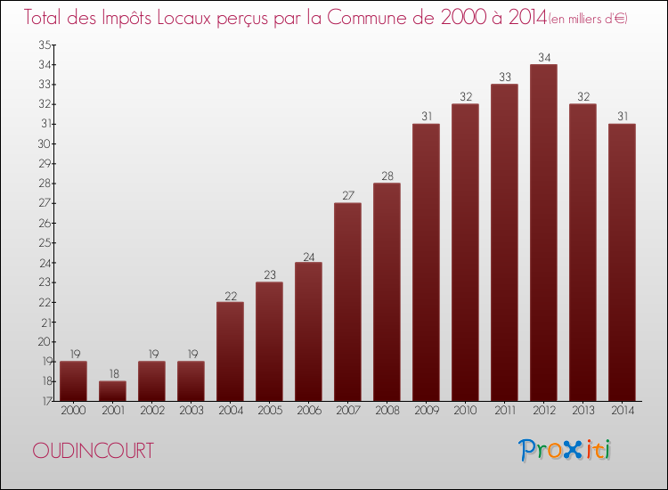 Evolution des Impôts Locaux pour la commune de OUDINCOURT de 2000 à 2014 Evolution des Impôts Locaux pour OUDINCOURT de 2000 à 2014