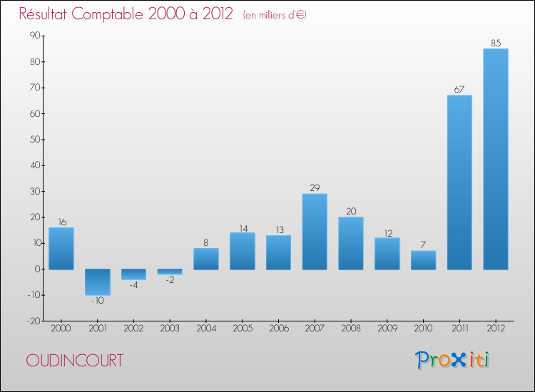 Evolution du résultat comptable pour la commune de OUDINCOURT de 2000 à 2012 Evolution du résultat comptable pour OUDINCOURT de 2000 à 2012