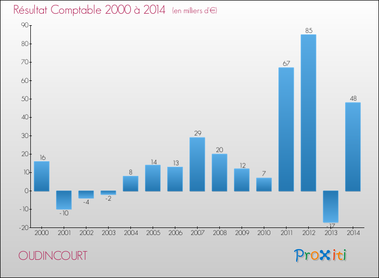 Evolution du résultat comptable pour la commune de OUDINCOURT de 2000 à 2014 Evolution du résultat comptable pour OUDINCOURT de 2000 à 2014