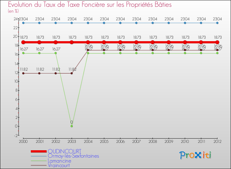 Evolution du taux de la taxe foncière sur le bati pour OUDINCOURT et les communes proches de 2000 à 2012 Comparaison des taux de taxe foncière sur le bati pour OUDINCOURT et les communes voisines de 2000 à 2012