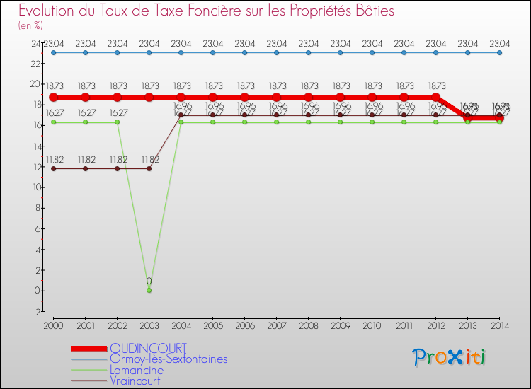 Evolution du taux de la taxe foncière sur le bati pour OUDINCOURT et les communes proches de 2000 à 2014 Comparaison des taux de taxe foncière sur le bati pour OUDINCOURT et les communes voisines de 2000 à 2014