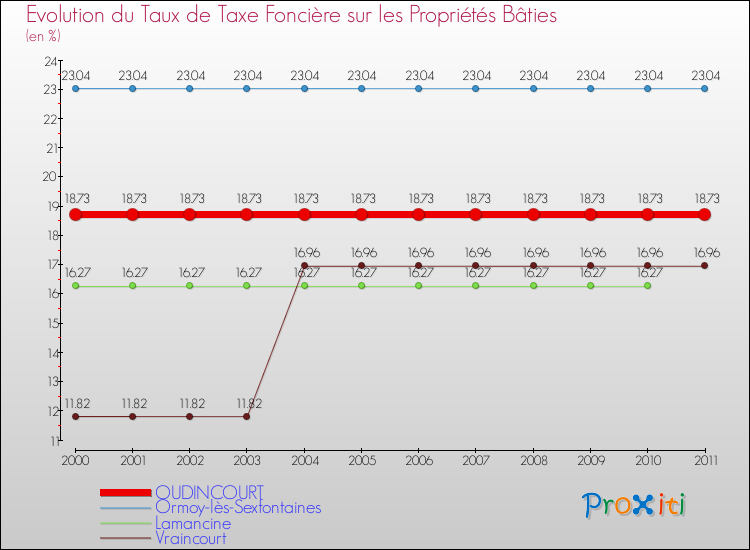 Evolution du taux de la taxe foncière sur le bati pour OUDINCOURT et les communes proches Comparaison des taux de taxe foncière sur le bati pour OUDINCOURT et les communes voisines
