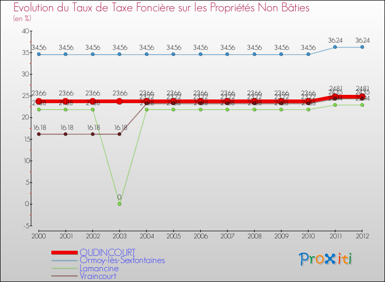 Evolution du taux de la taxe foncière sur les immeubles et terrains non batis pour OUDINCOURT et les communes proches de 2000 à 2012 Comparaison des taux de la taxe foncière sur les immeubles et terrains non batis pour OUDINCOURT et les communes voisines de 2000 à 2012