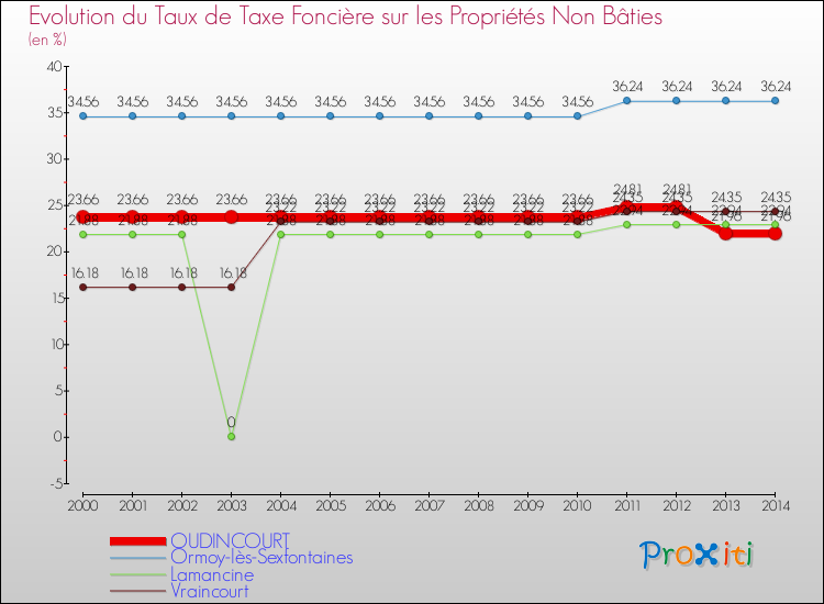 Evolution du taux de la taxe foncière sur les immeubles et terrains non batis pour OUDINCOURT et les communes proches de 2000 à 2014 Comparaison des taux de la taxe foncière sur les immeubles et terrains non batis pour OUDINCOURT et les communes voisines de 2000 à 2014