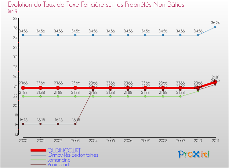 Evolution du taux de la taxe foncière sur les immeubles et terrains non batis pour OUDINCOURT et les communes proches Comparaison des taux de la taxe foncière sur les immeubles et terrains non batis pour OUDINCOURT et les communes voisines