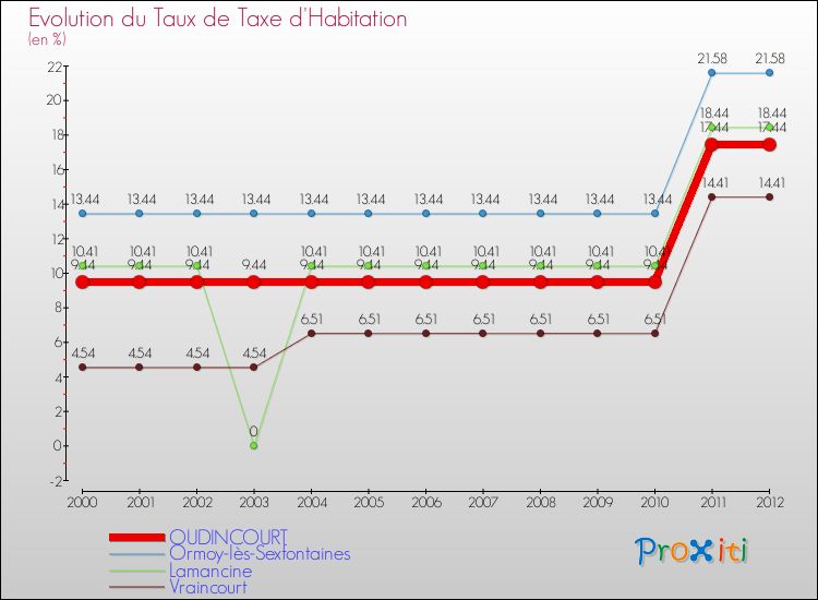 Evolution du taux de la taxe d'habitation pour OUDINCOURT et les communes proches Comparaison des taux de la taxe d'habitation pour OUDINCOURT et les communes voisines