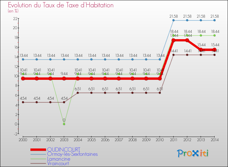 Evolution du taux de la taxe d'habitation pour OUDINCOURT et les communes proches de 2000 à 2014 Comparaison des taux de la taxe d'habitation pour OUDINCOURT et les communes voisines de 2000 à 2014